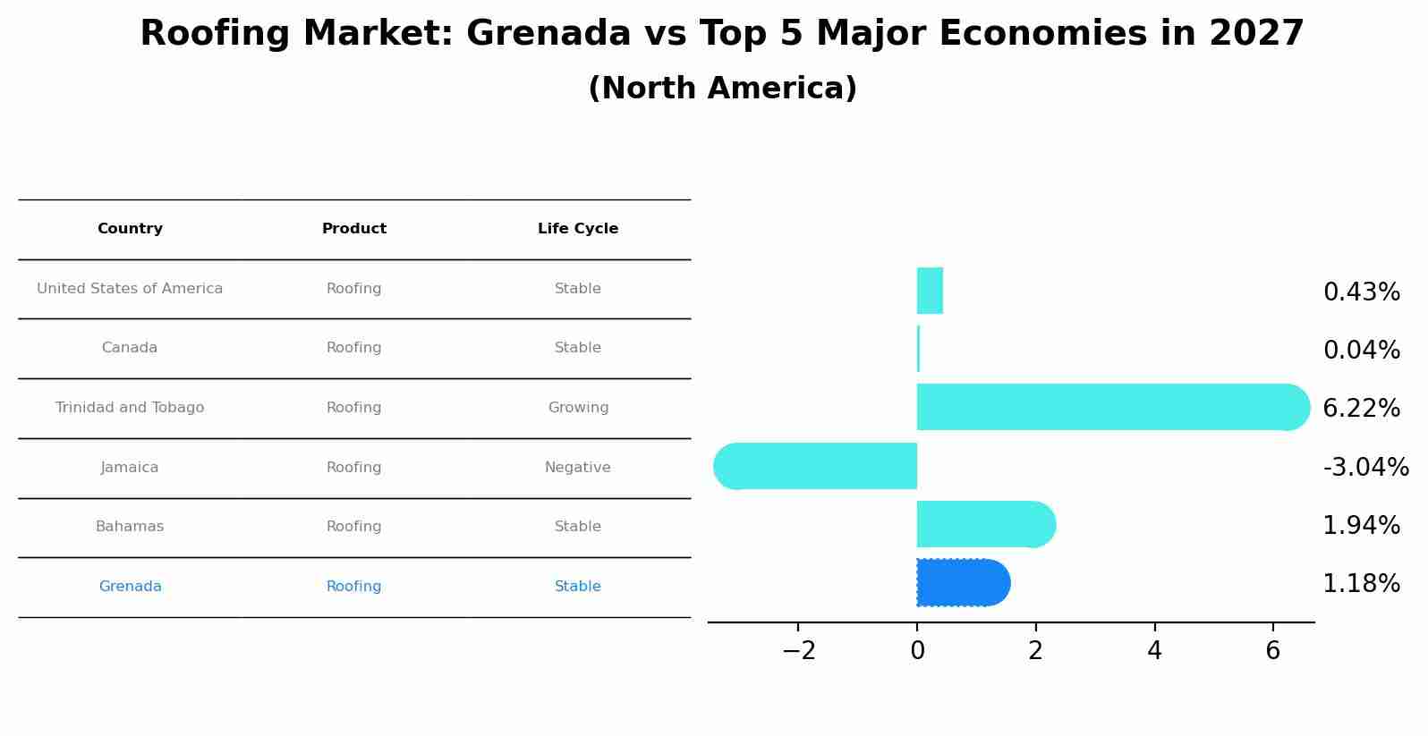 Roofing Market: Grenada vs Top 5 Major Economies in 2027 (North America)