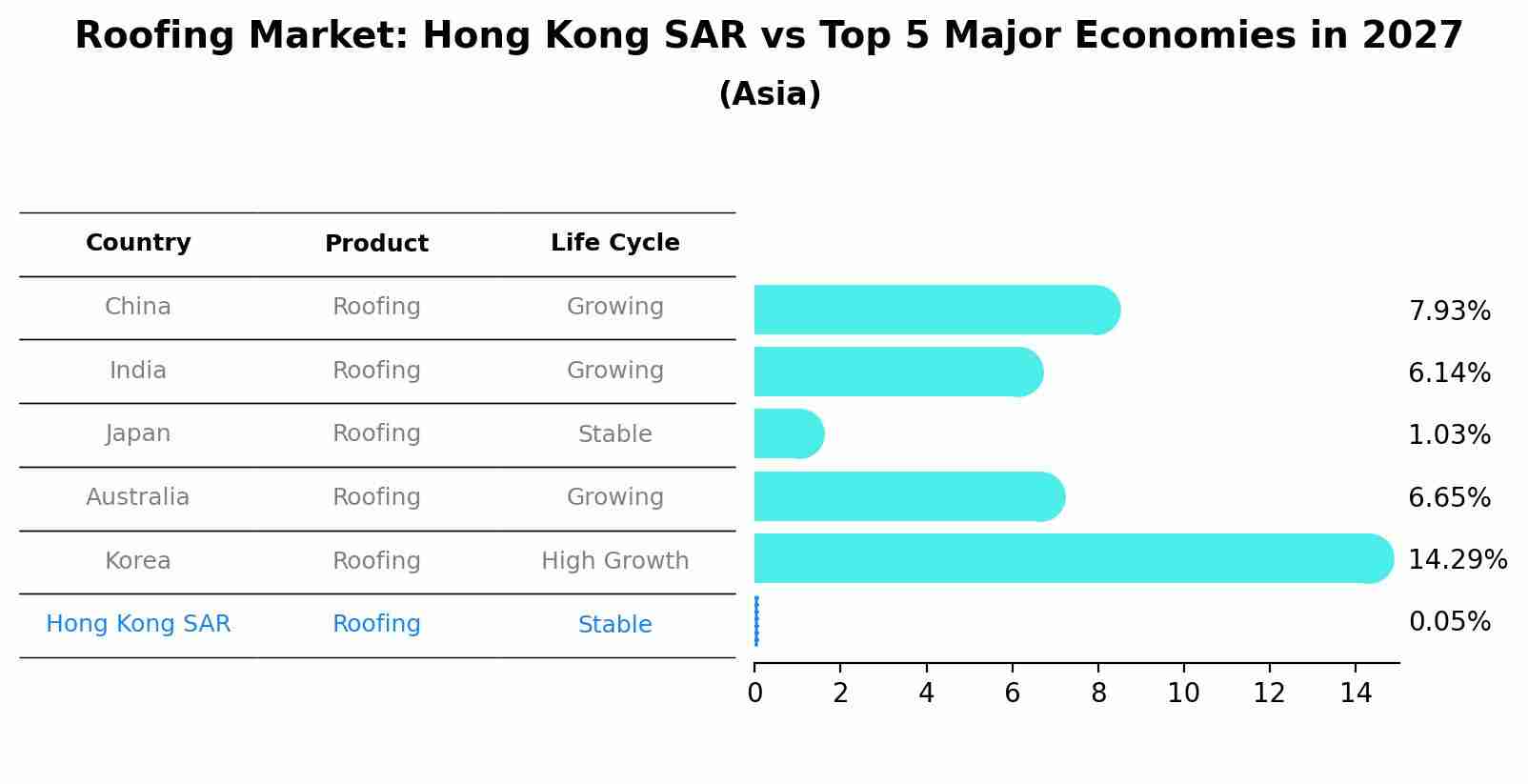 Roofing Market: Hong Kong SAR vs Top 5 Major Economies in 2027 (Asia)