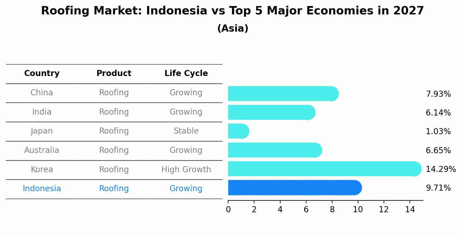 Roofing Market: Indonesia vs Top 5 Major Economies in 2027 (Asia)