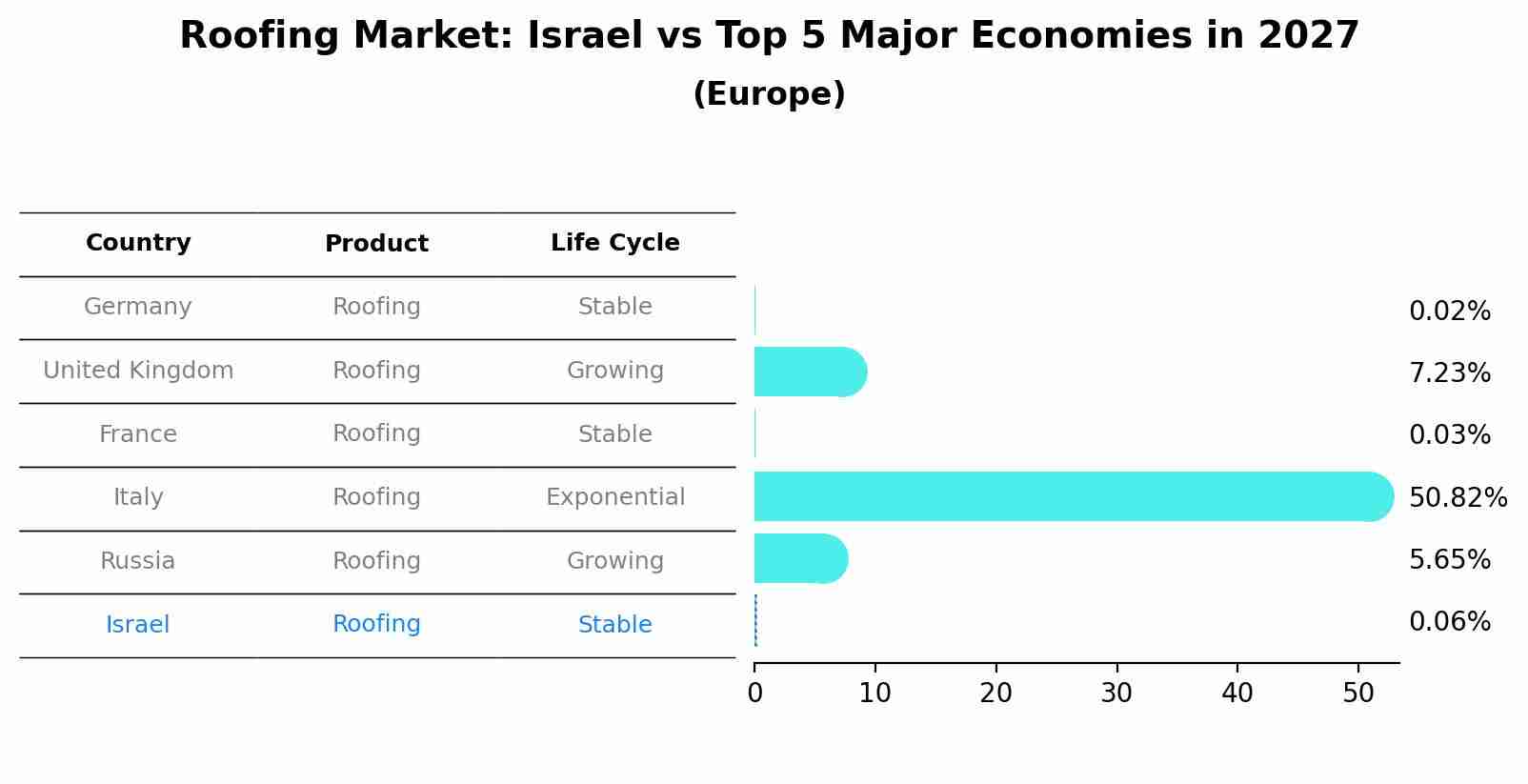 Roofing Market: Israel vs Top 5 Major Economies in 2027 (Europe)