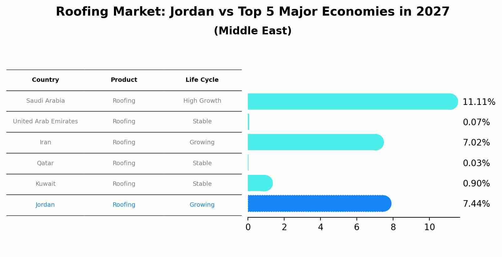 Roofing Market: Jordan vs Top 5 Major Economies in 2027 (Middle East)