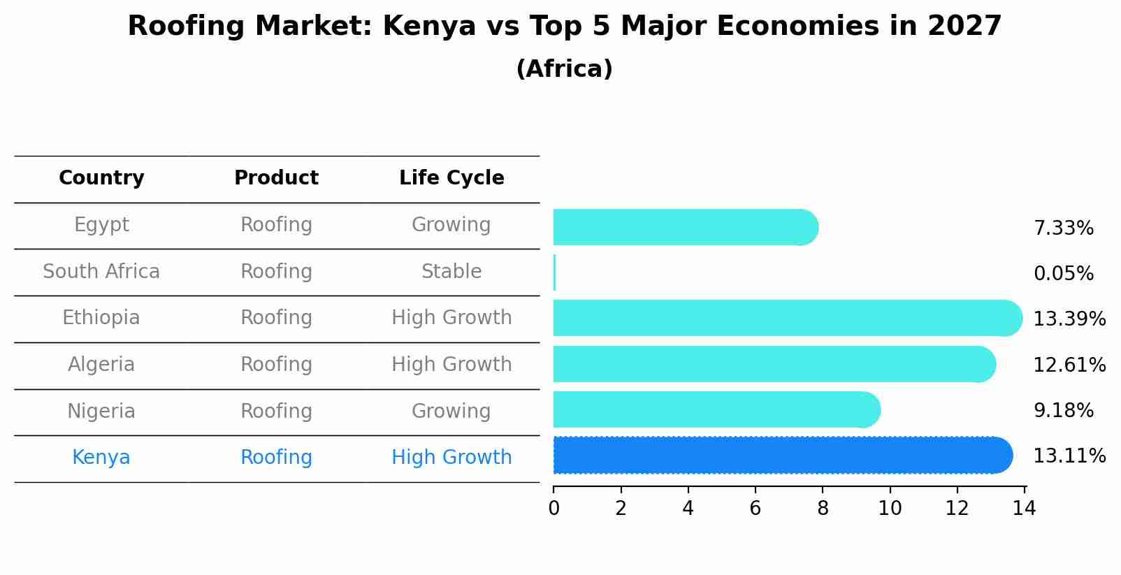 Roofing Market: Kenya vs Top 5 Major Economies in 2027 (Africa)