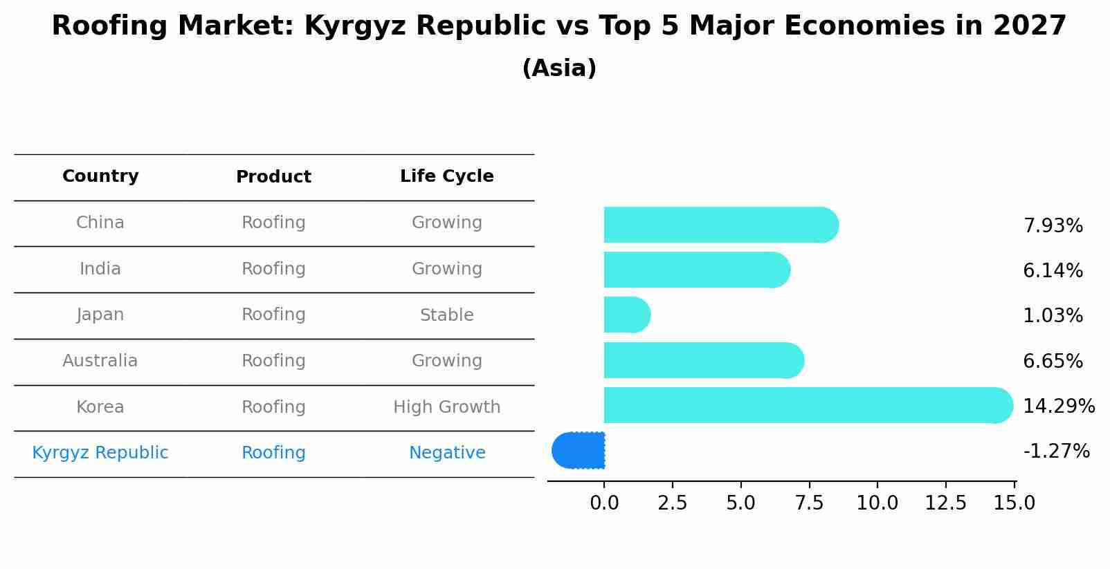 Roofing Market: Kyrgyz Republic vs Top 5 Major Economies in 2027 (Asia)