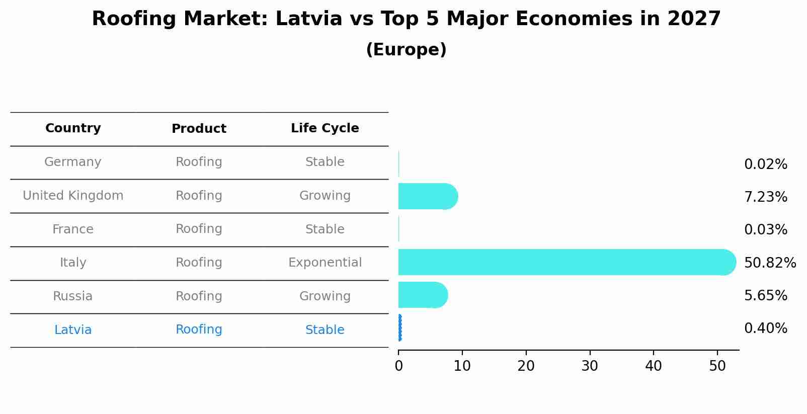 Roofing Market: Latvia vs Top 5 Major Economies in 2027 (Europe)