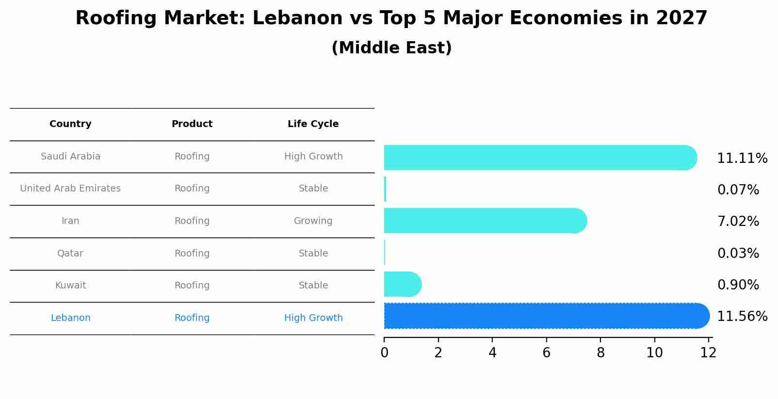 Roofing Market: Lebanon vs Top 5 Major Economies in 2027 (Middle East)