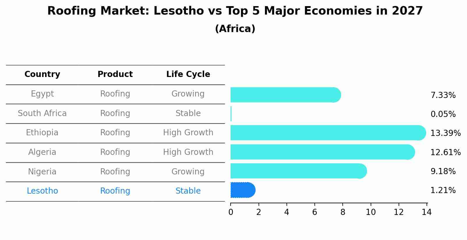 Roofing Market: Lesotho vs Top 5 Major Economies in 2027 (Africa)