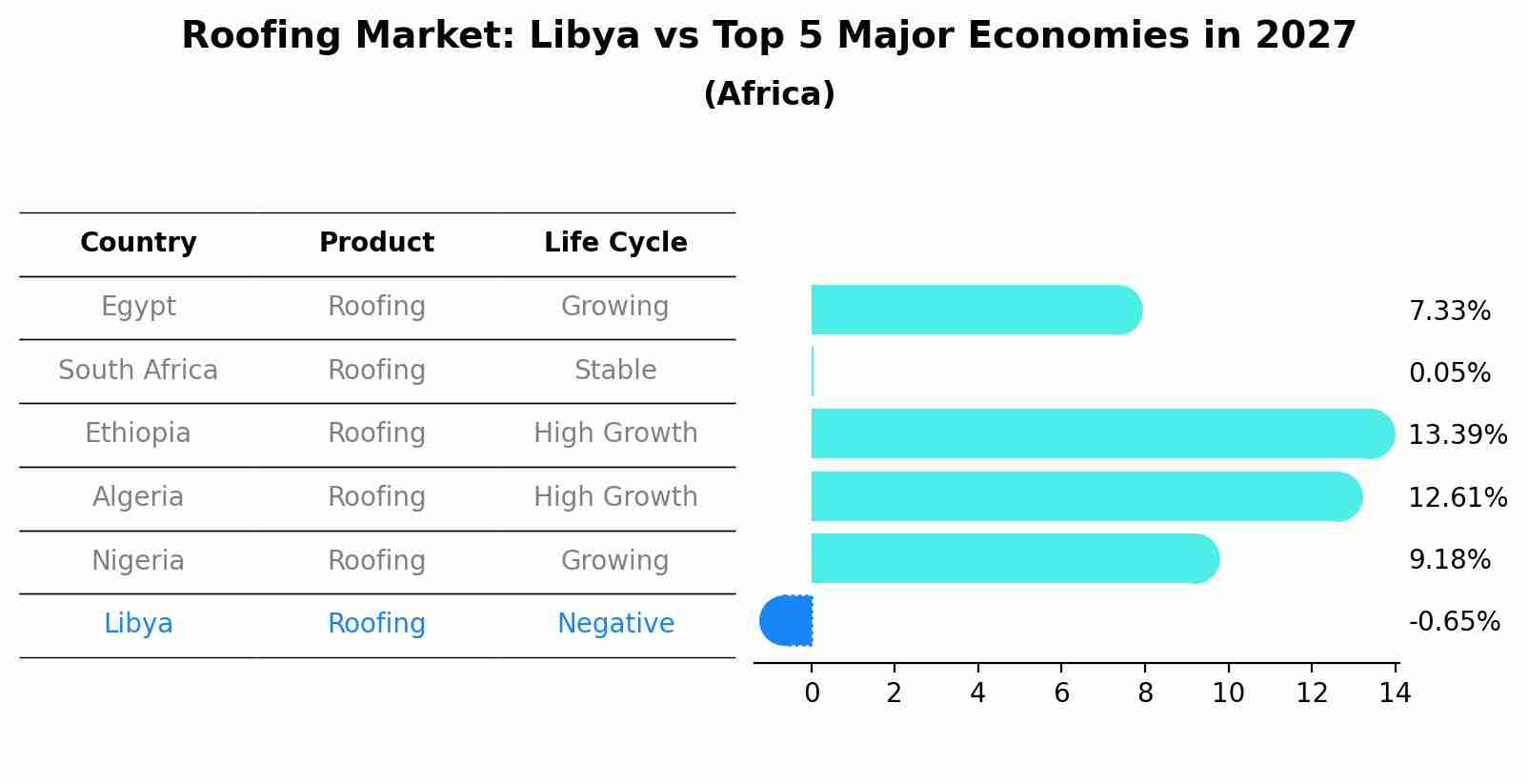 Roofing Market: Libya vs Top 5 Major Economies in 2027 (Africa)