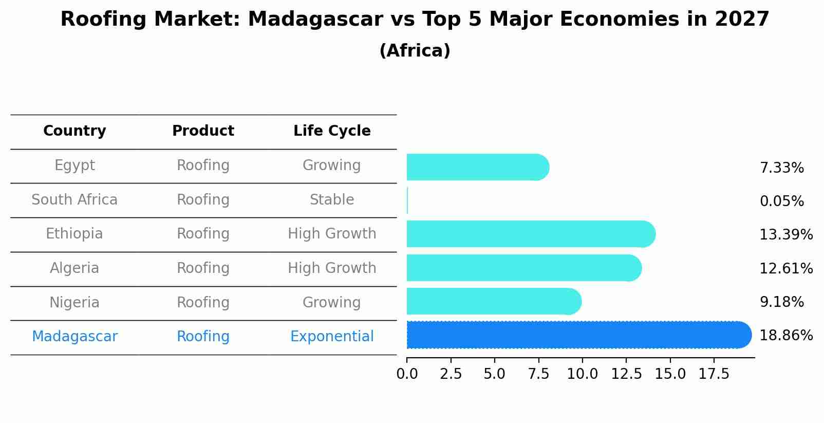 Roofing Market: Madagascar vs Top 5 Major Economies in 2027 (Africa)