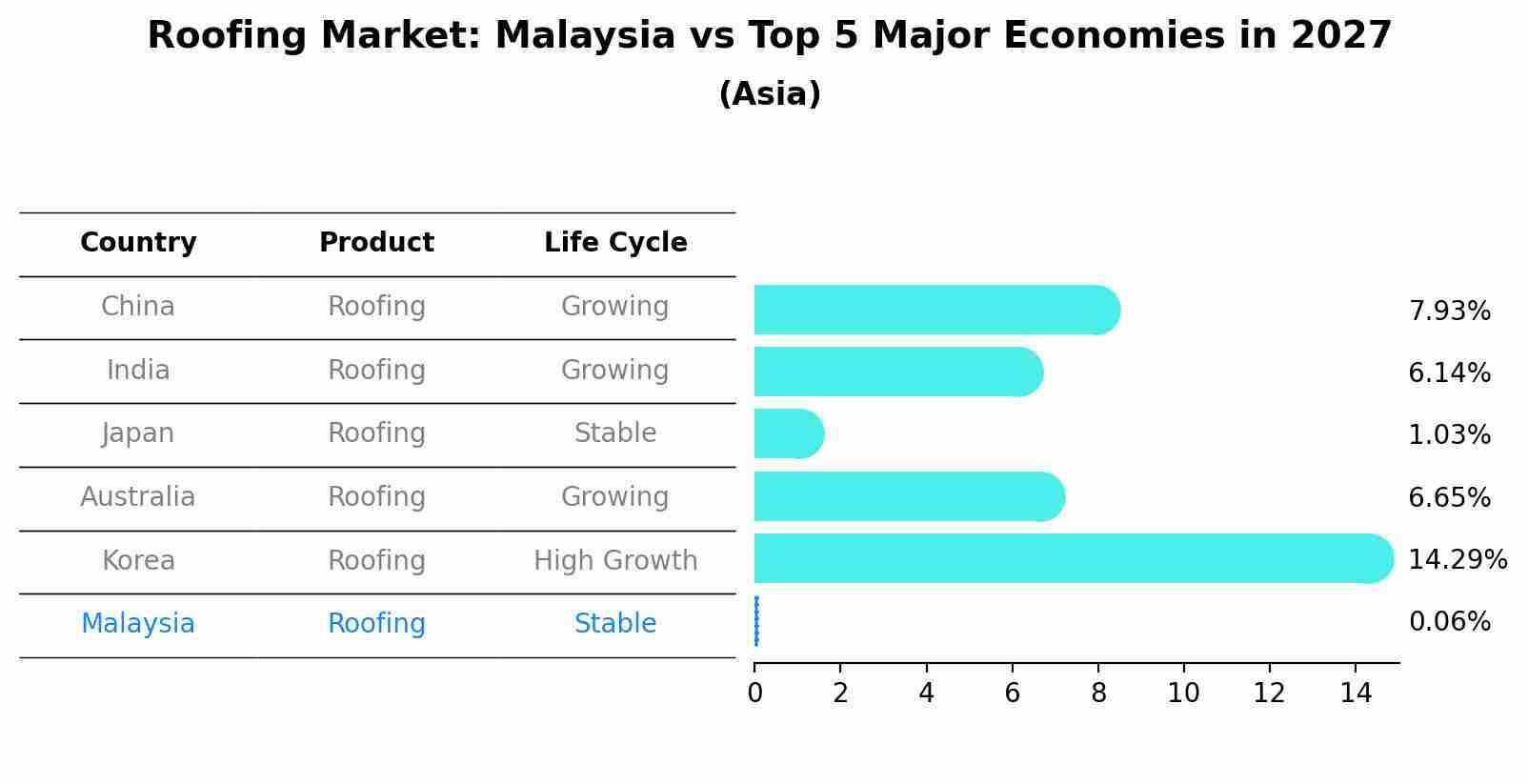Roofing Market: Malaysia vs Top 5 Major Economies in 2027 (Asia)