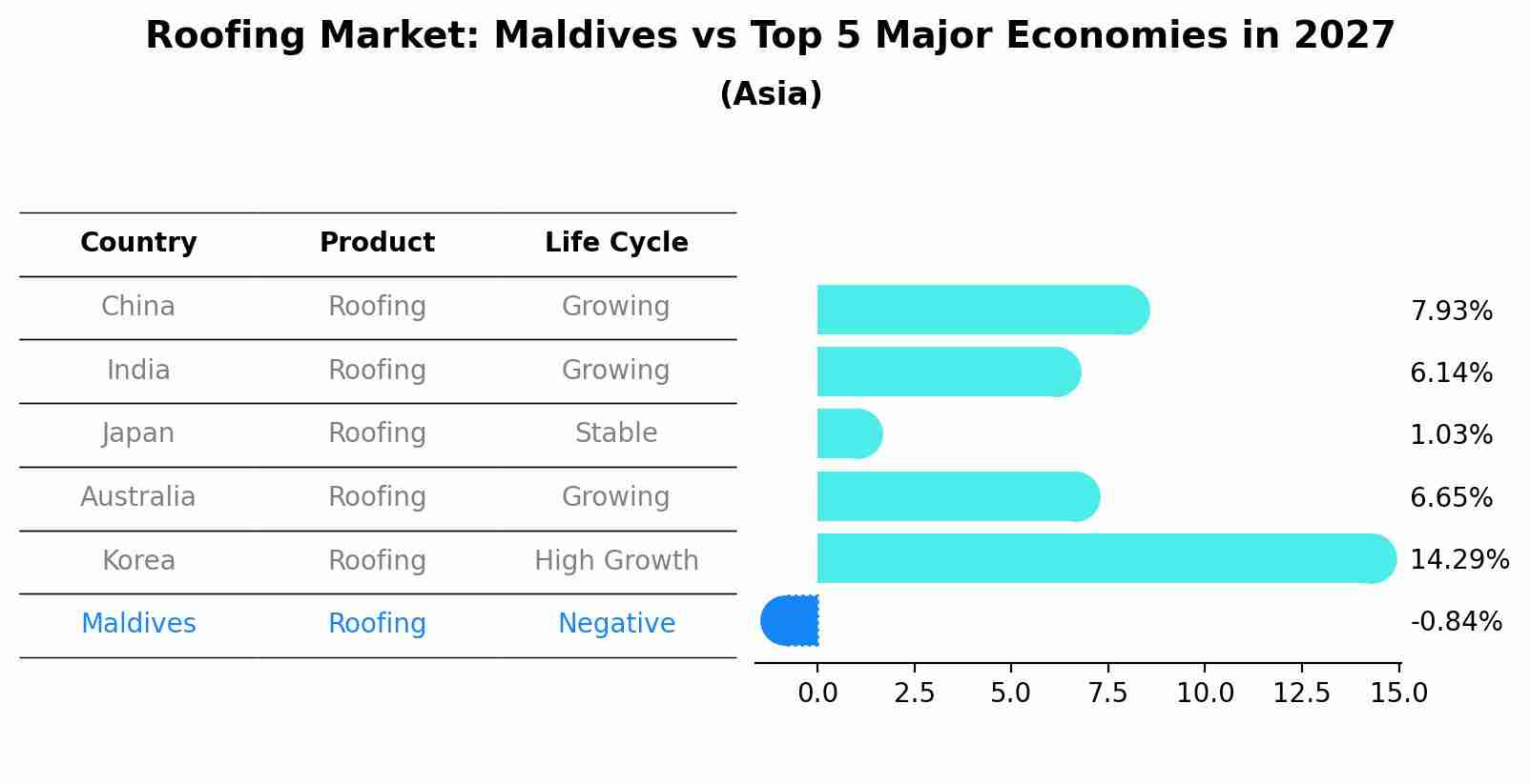 Roofing Market: Maldives vs Top 5 Major Economies in 2027 (Asia)