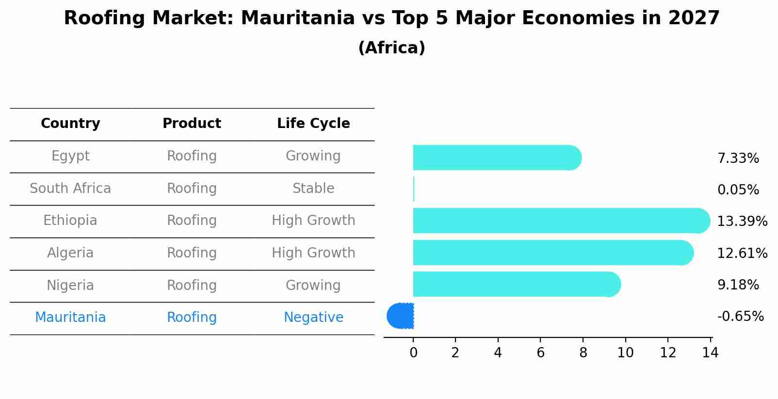 Roofing Market: Mauritania vs Top 5 Major Economies in 2027 (Africa)