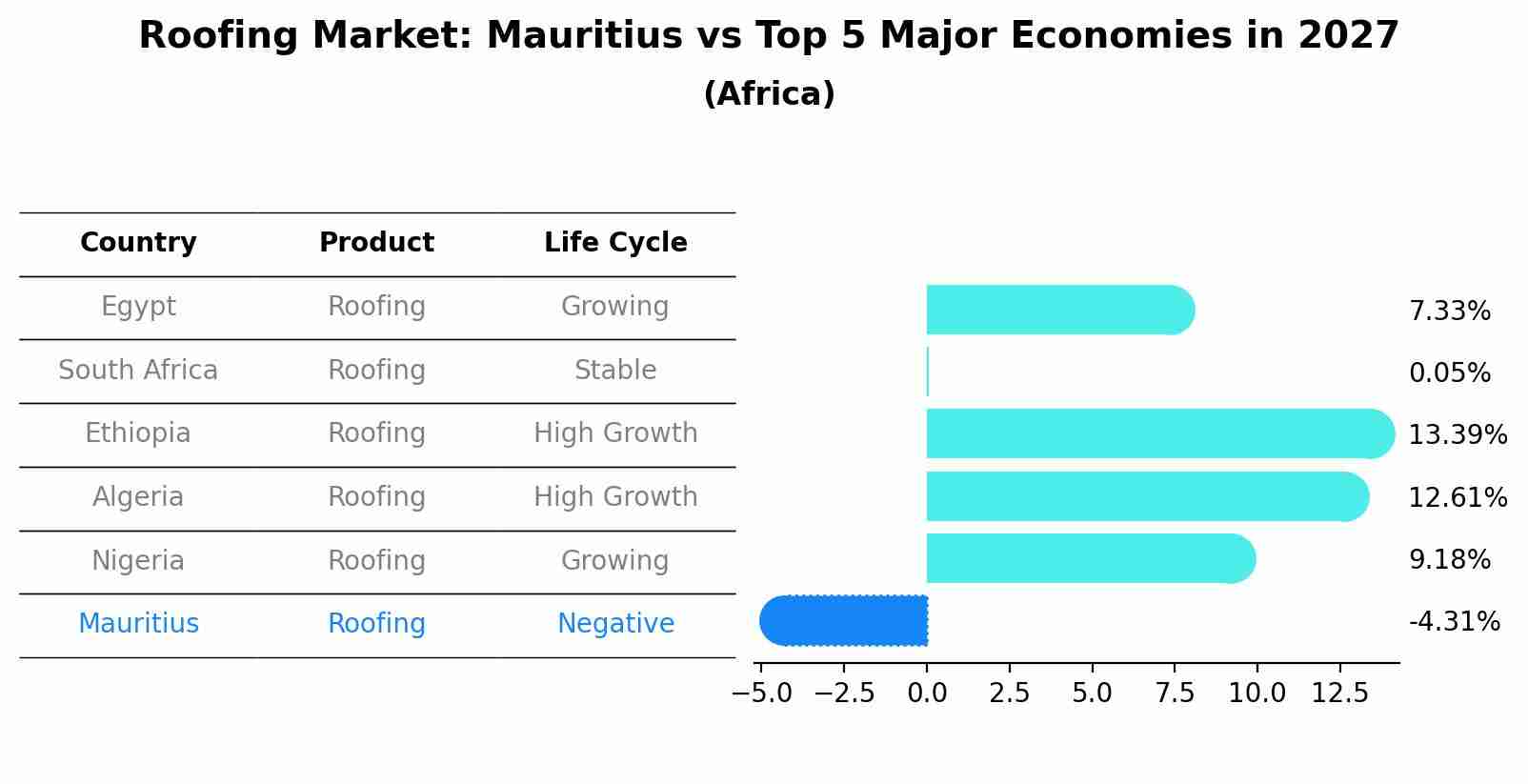 Roofing Market: Mauritius vs Top 5 Major Economies in 2027 (Africa)