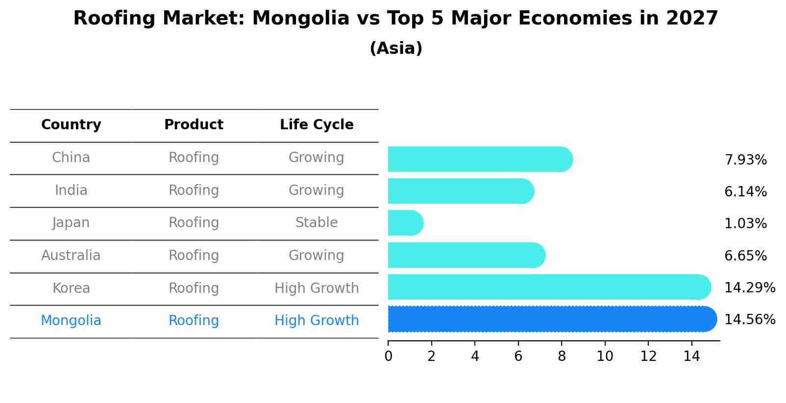 Roofing Market: Mongolia vs Top 5 Major Economies in 2027 (Asia)