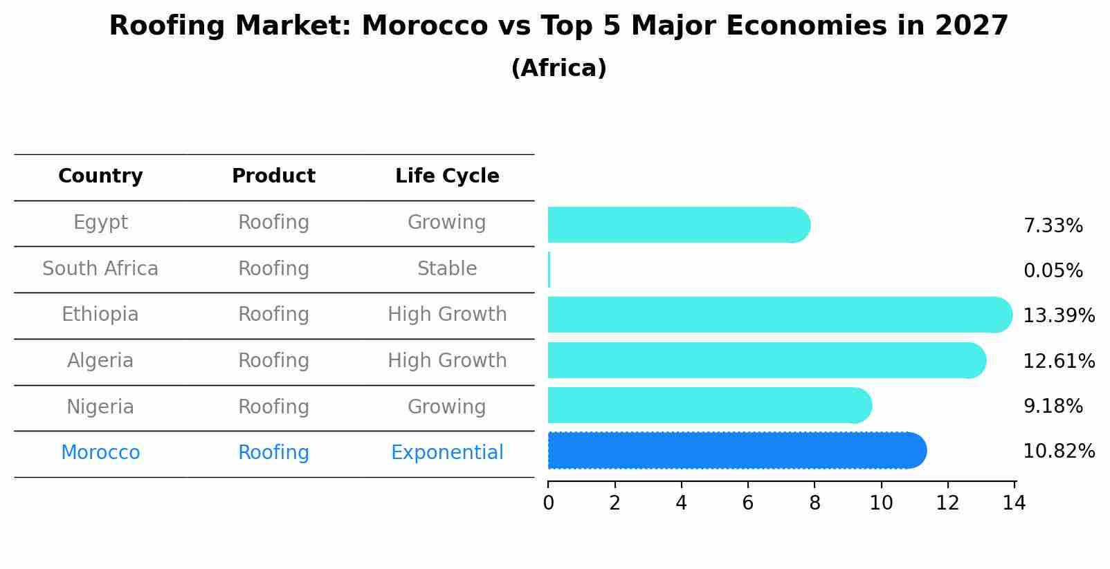 Roofing Market: Morocco vs Top 5 Major Economies in 2027 (Africa)