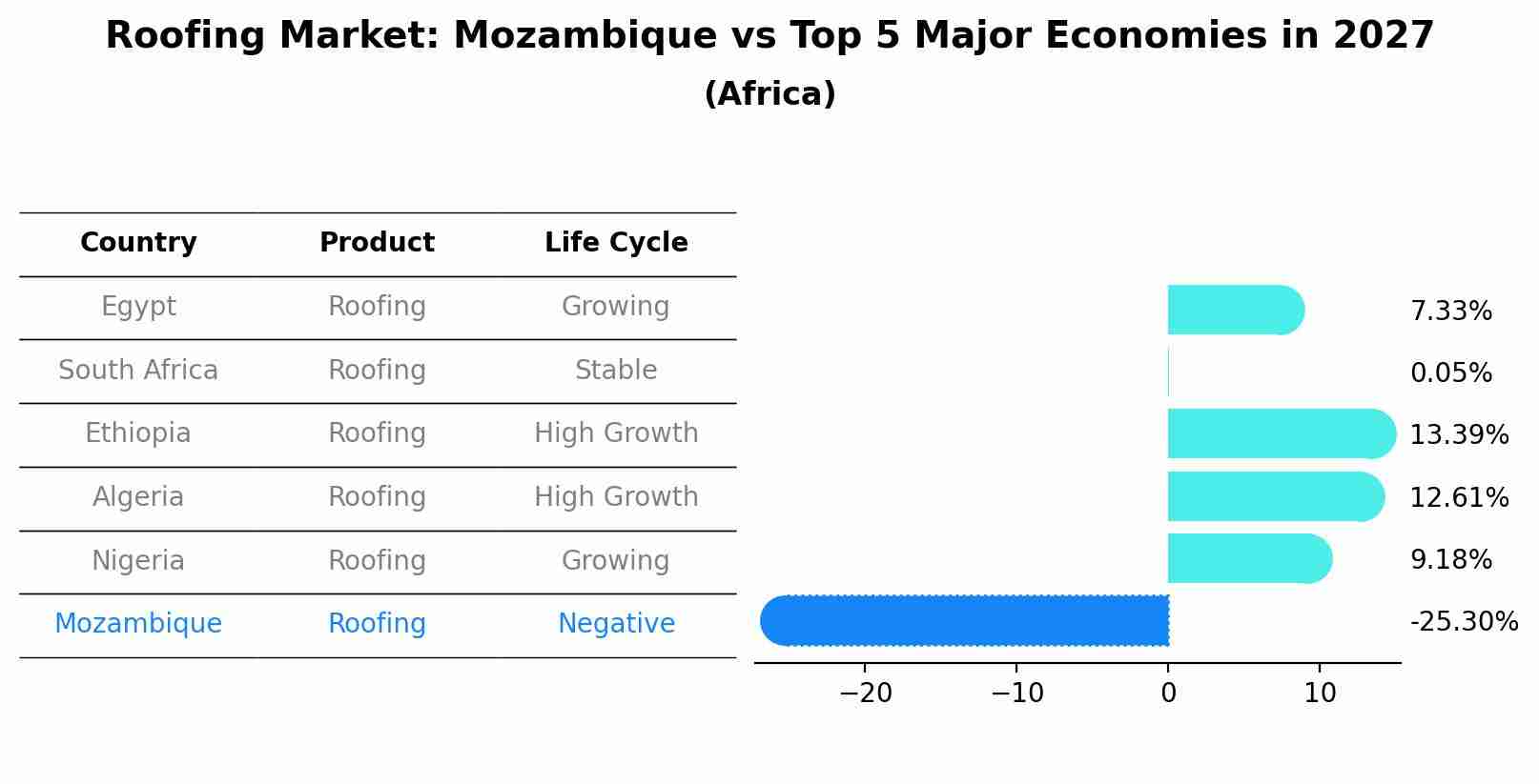 Roofing Market: Mozambique vs Top 5 Major Economies in 2027 (Africa)