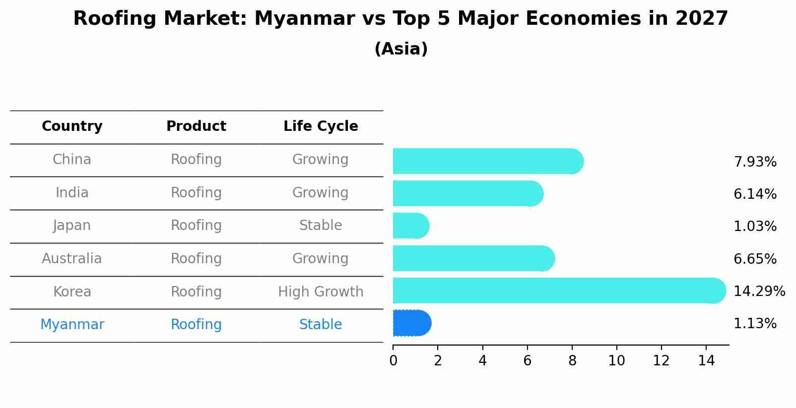 Roofing Market: Myanmar vs Top 5 Major Economies in 2027 (Asia)