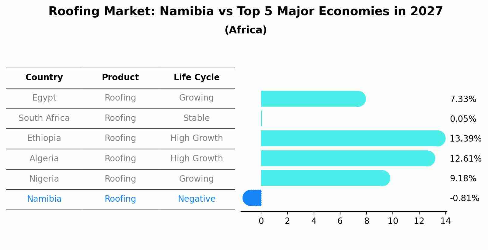 Roofing Market: Namibia vs Top 5 Major Economies in 2027 (Africa)