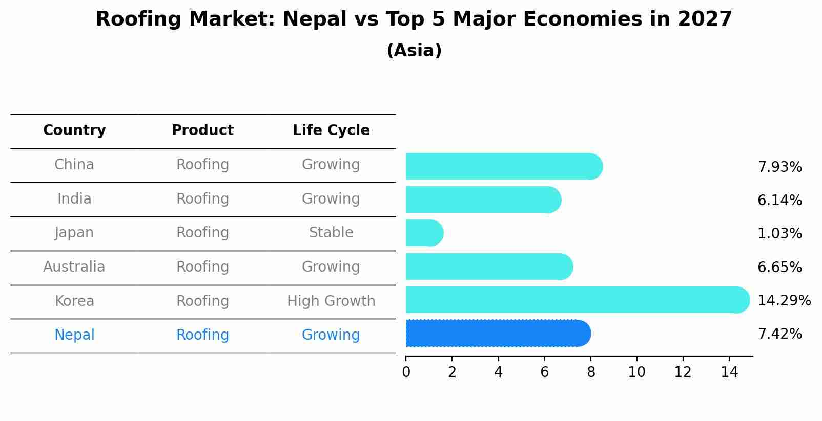 Roofing Market: Nepal vs Top 5 Major Economies in 2027 (Asia)