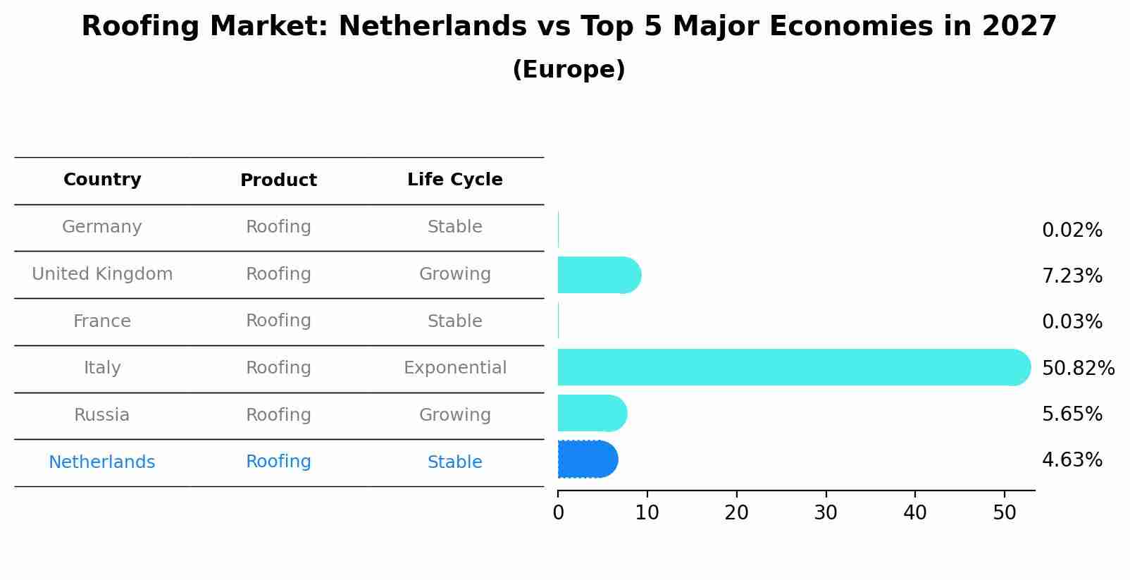 Roofing Market: Netherlands vs Top 5 Major Economies in 2027 (Europe)