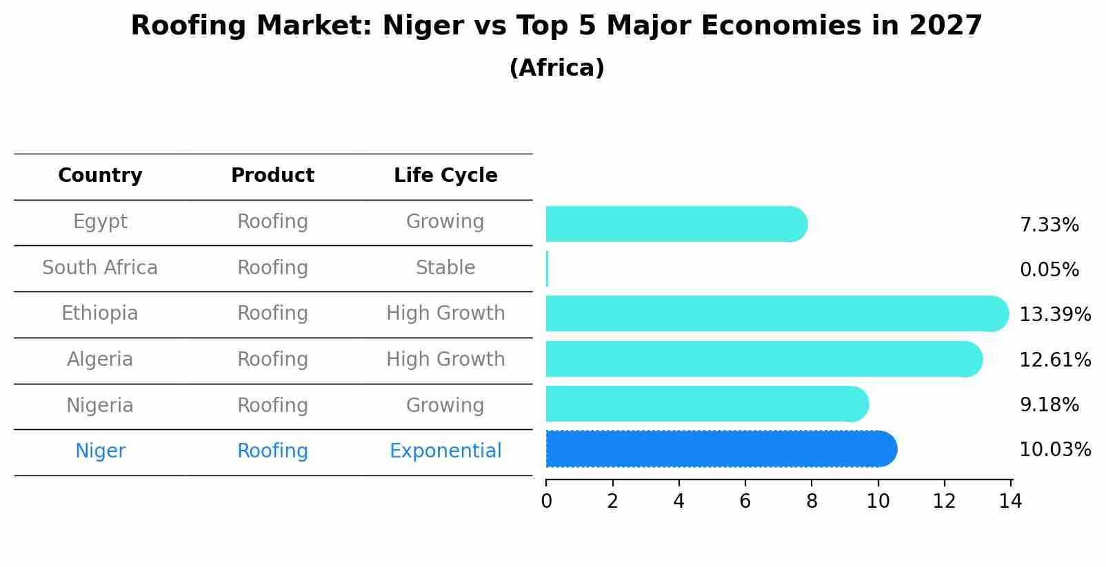 Roofing Market: Niger vs Top 5 Major Economies in 2027 (Africa)