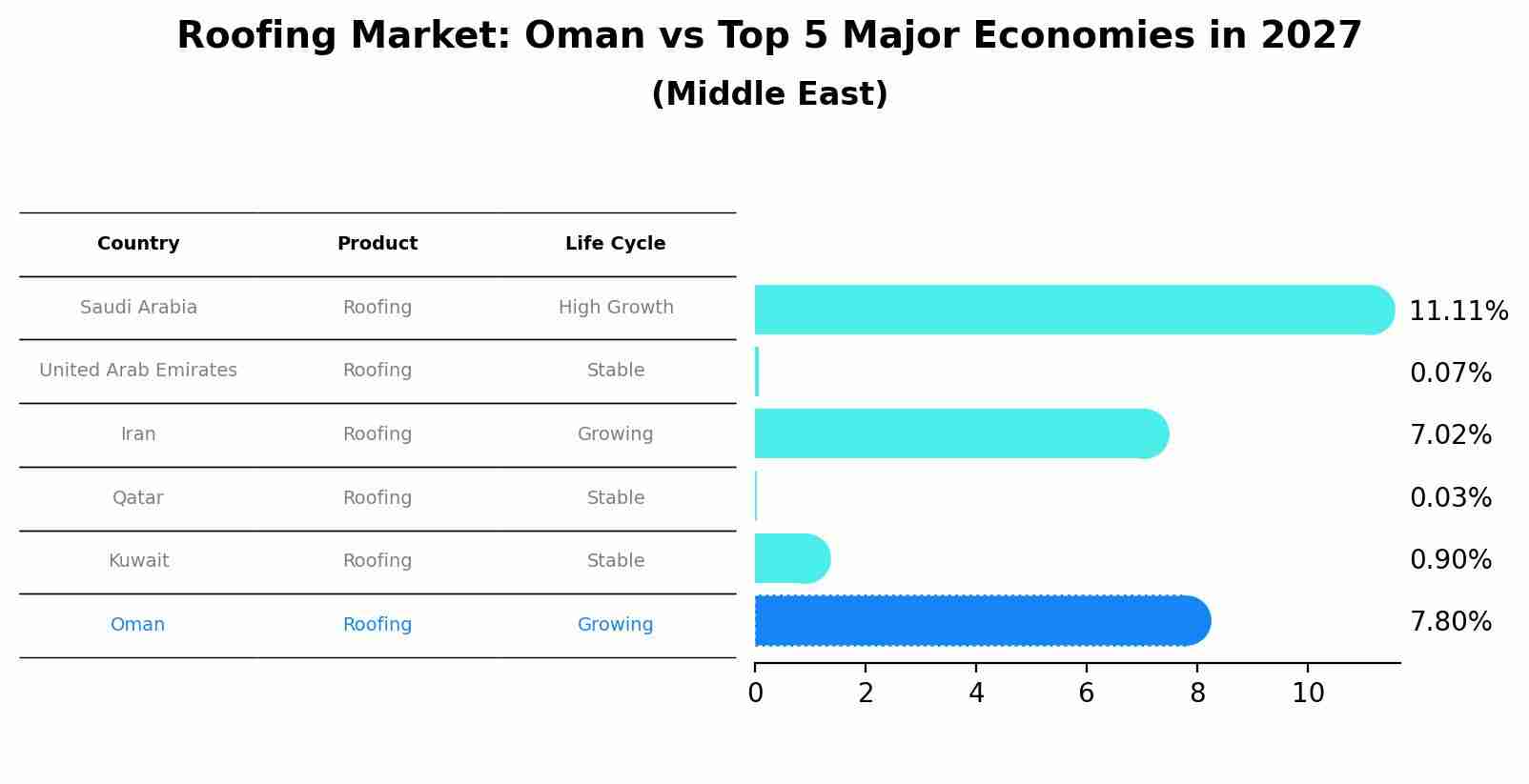 Roofing Market: Oman vs Top 5 Major Economies in 2027 (Middle East)