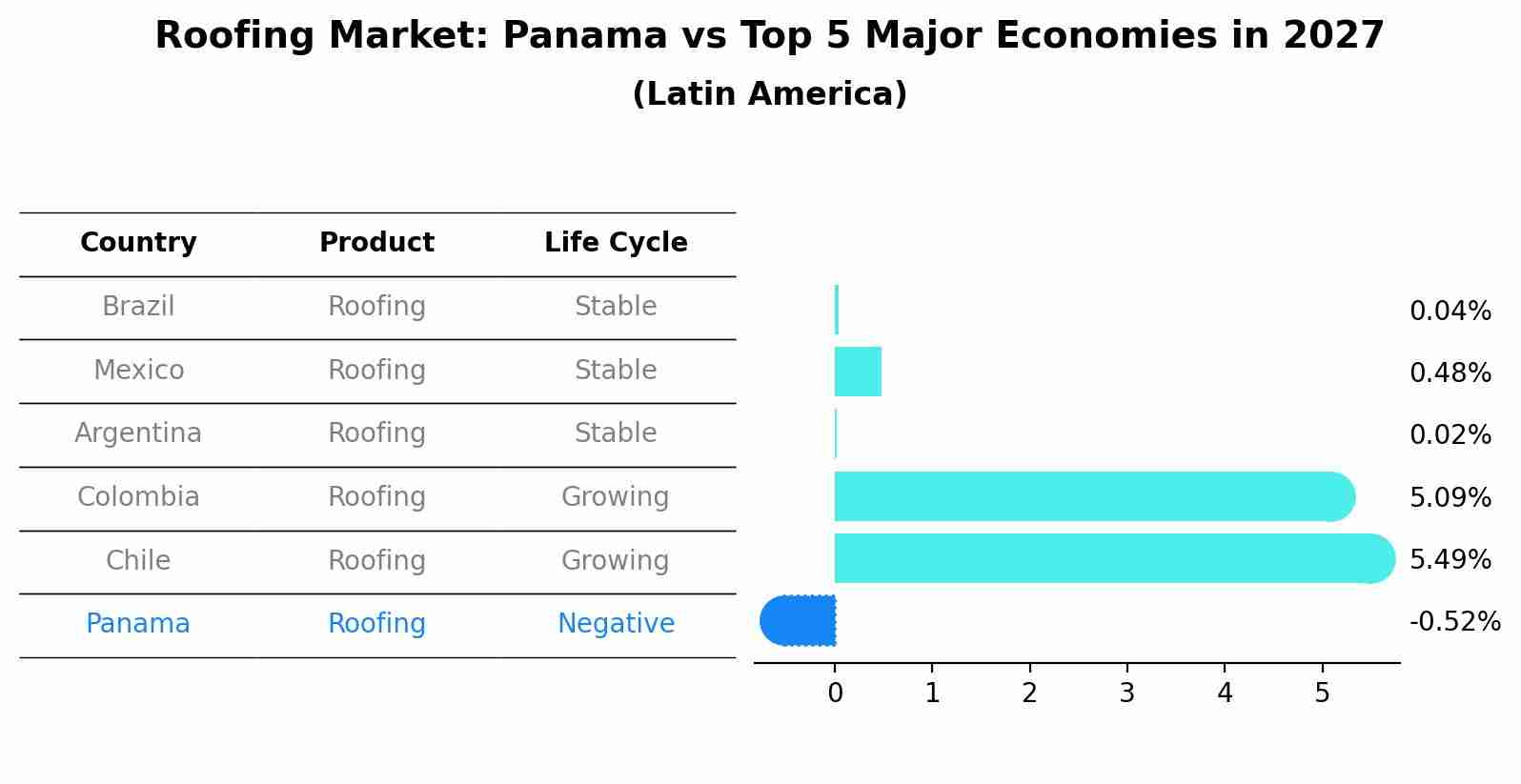 Roofing Market: Panama vs Top 5 Major Economies in 2027 (Latin America)