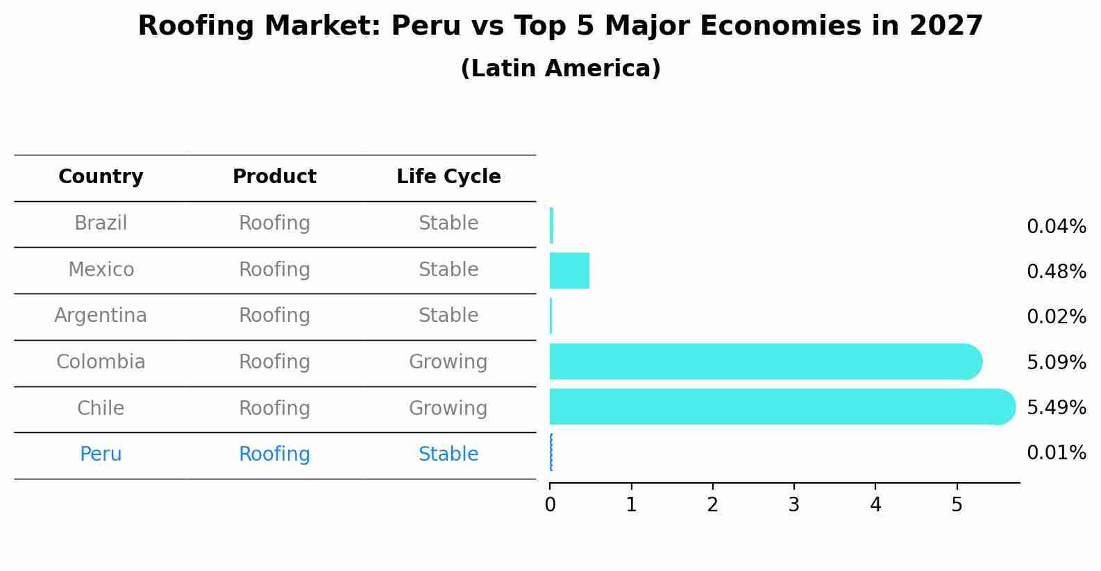 Roofing Market: Peru vs Top 5 Major Economies in 2027 (Latin America)