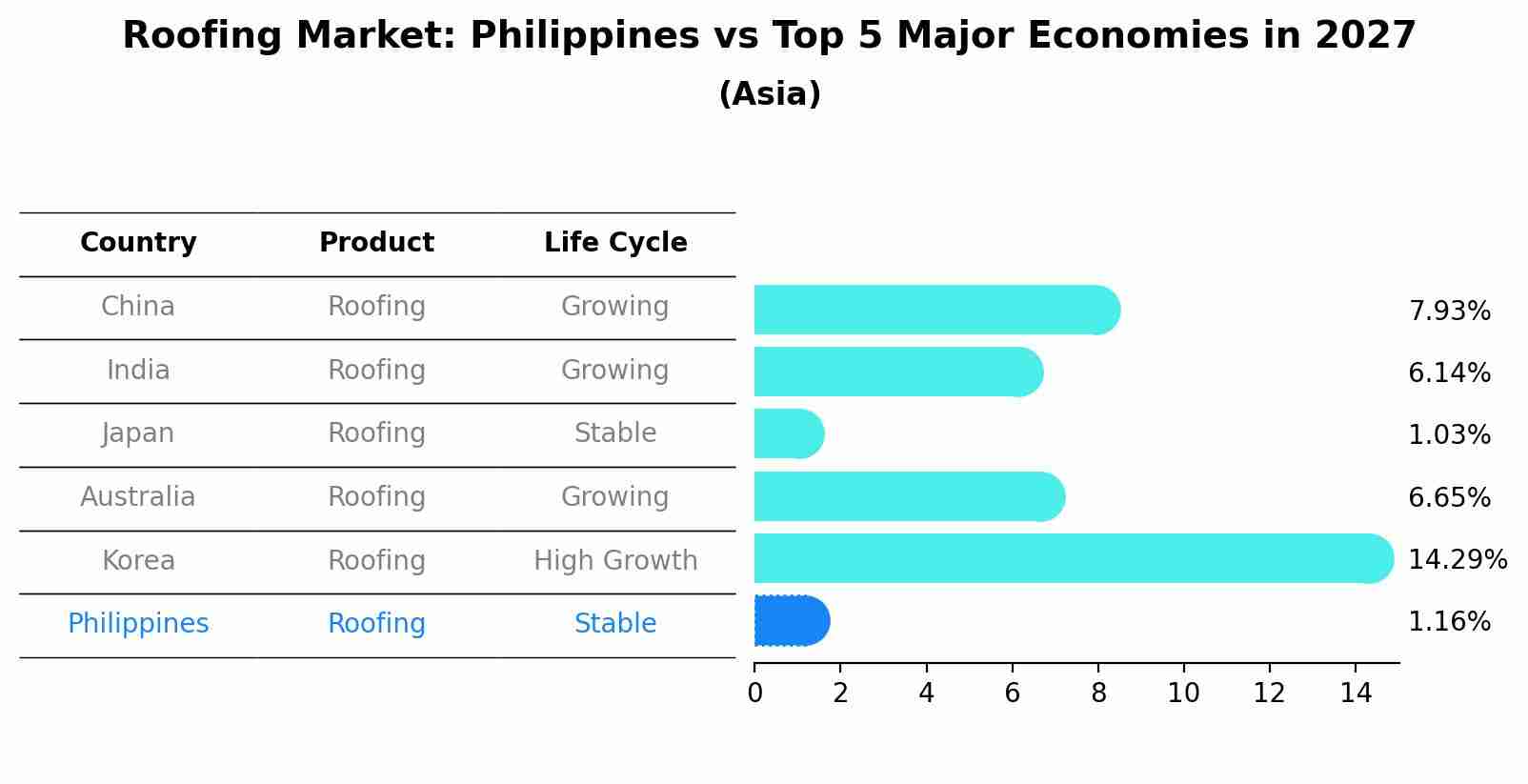 Roofing Market: Philippines vs Top 5 Major Economies in 2027 (Asia)