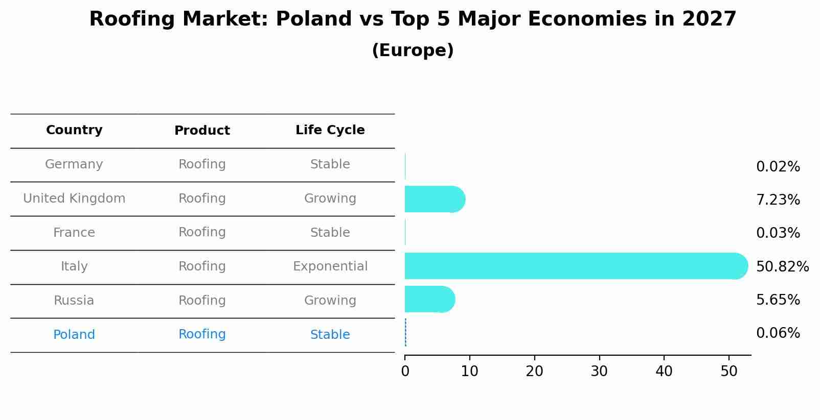 Roofing Market: Poland vs Top 5 Major Economies in 2027 (Europe)