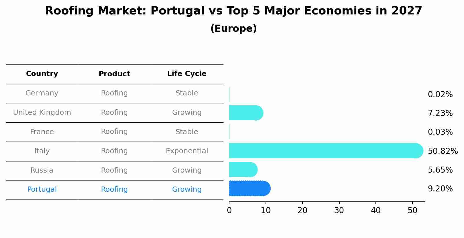 Roofing Market: Portugal vs Top 5 Major Economies in 2027 (Europe)