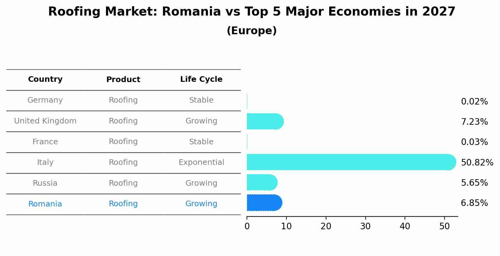 Roofing Market: Romania vs Top 5 Major Economies in 2027 (Europe)