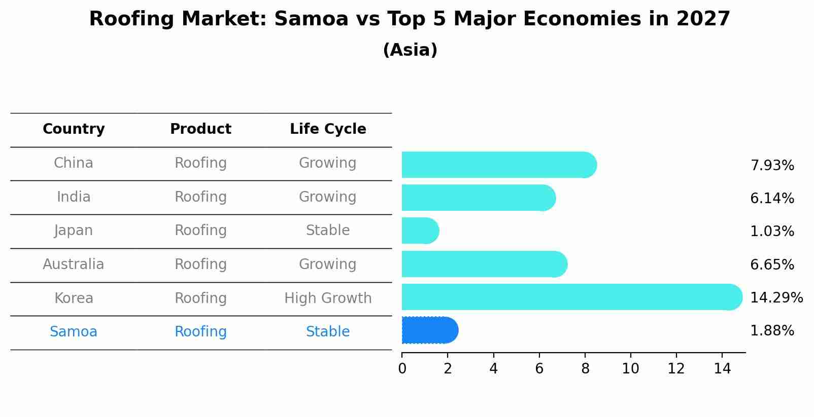 Roofing Market: Samoa vs Top 5 Major Economies in 2027 (Asia)