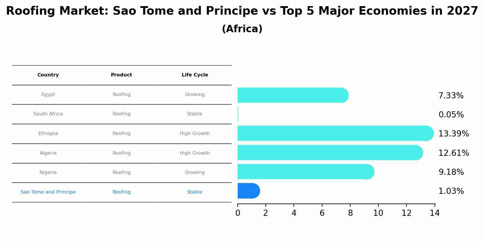Roofing Market: Sao Tome and Principe vs Top 5 Major Economies in 2027 (Africa)