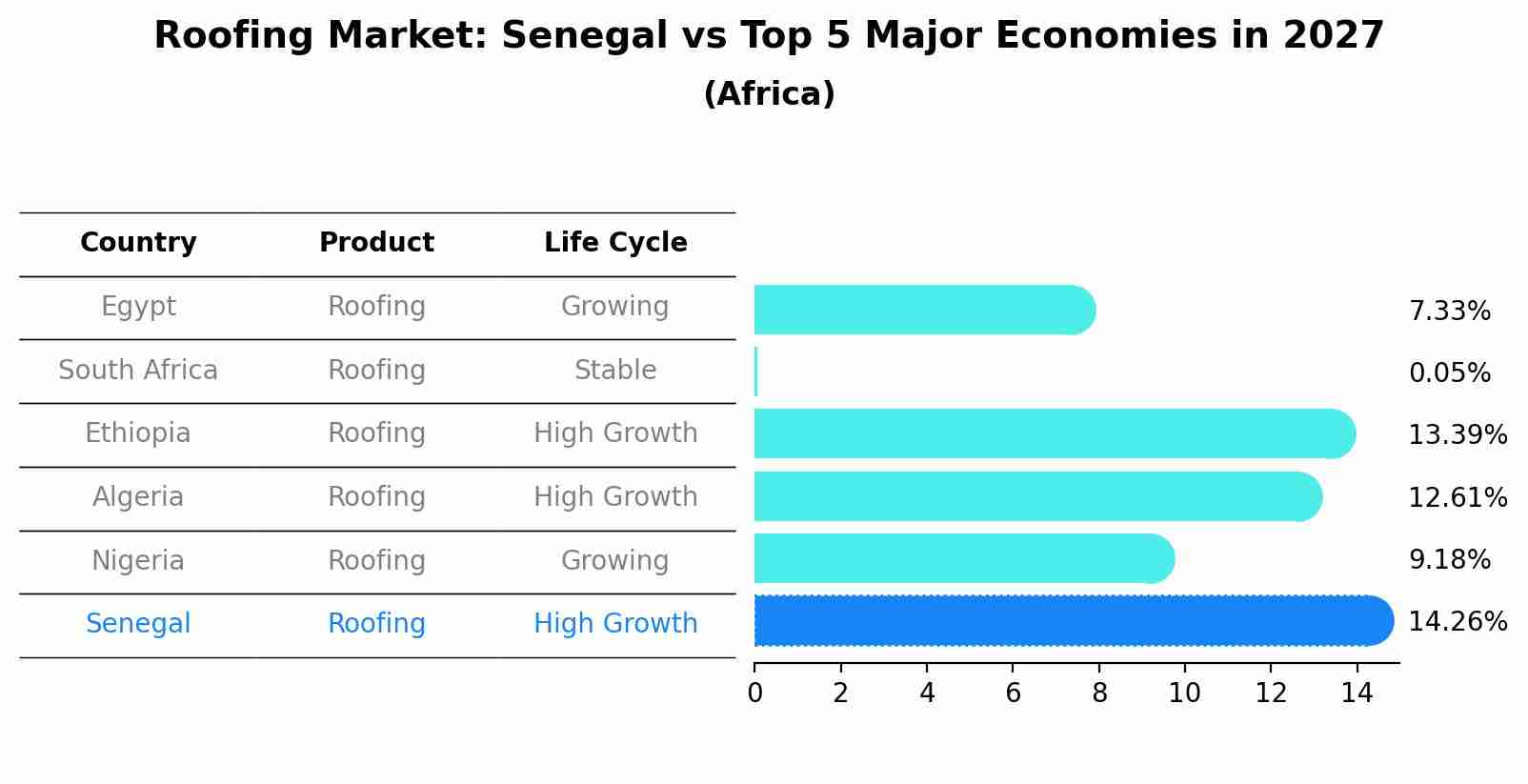Roofing Market: Senegal vs Top 5 Major Economies in 2027 (Africa)
