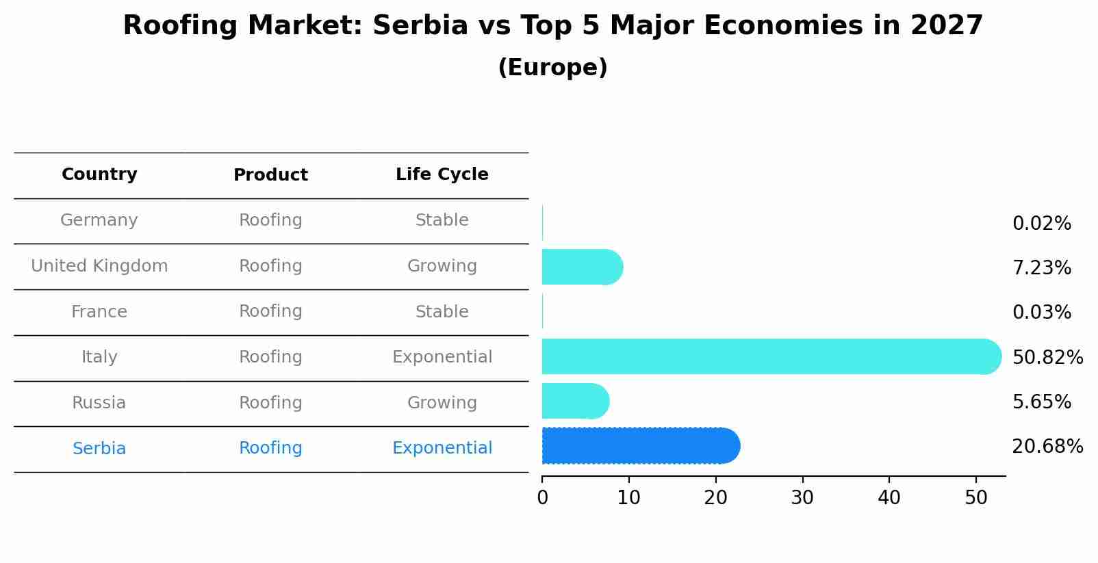 Roofing Market: Serbia vs Top 5 Major Economies in 2027 (Europe)