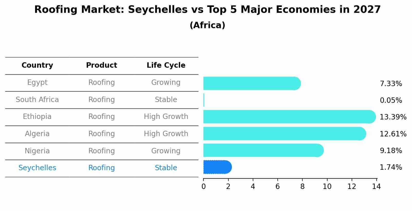 Roofing Market: Seychelles vs Top 5 Major Economies in 2027 (Africa)