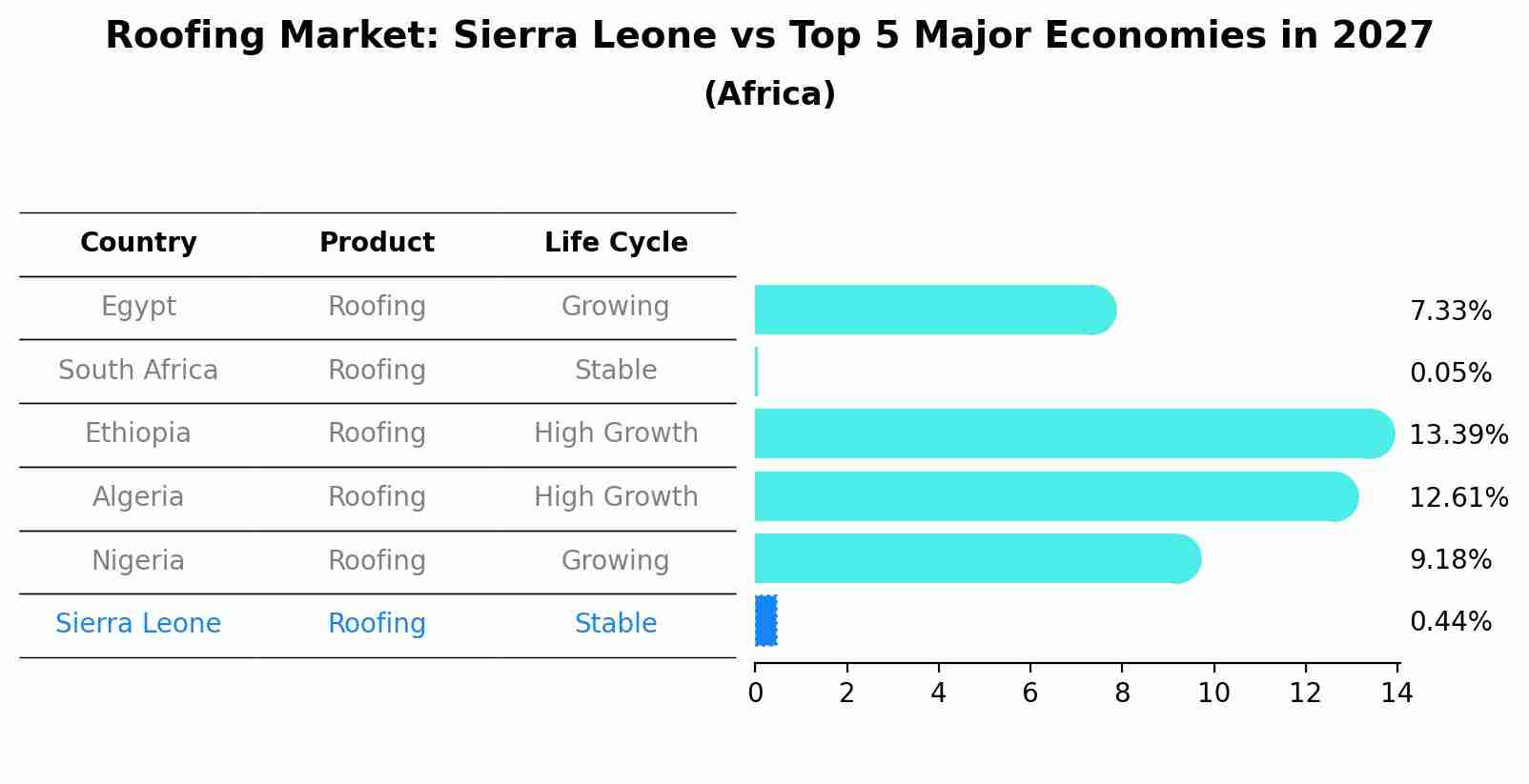 Roofing Market: Sierra Leone vs Top 5 Major Economies in 2027 (Africa)