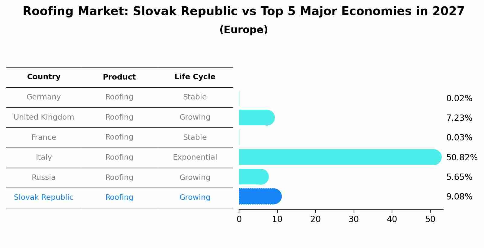 Roofing Market: Slovak Republic vs Top 5 Major Economies in 2027 (Europe)