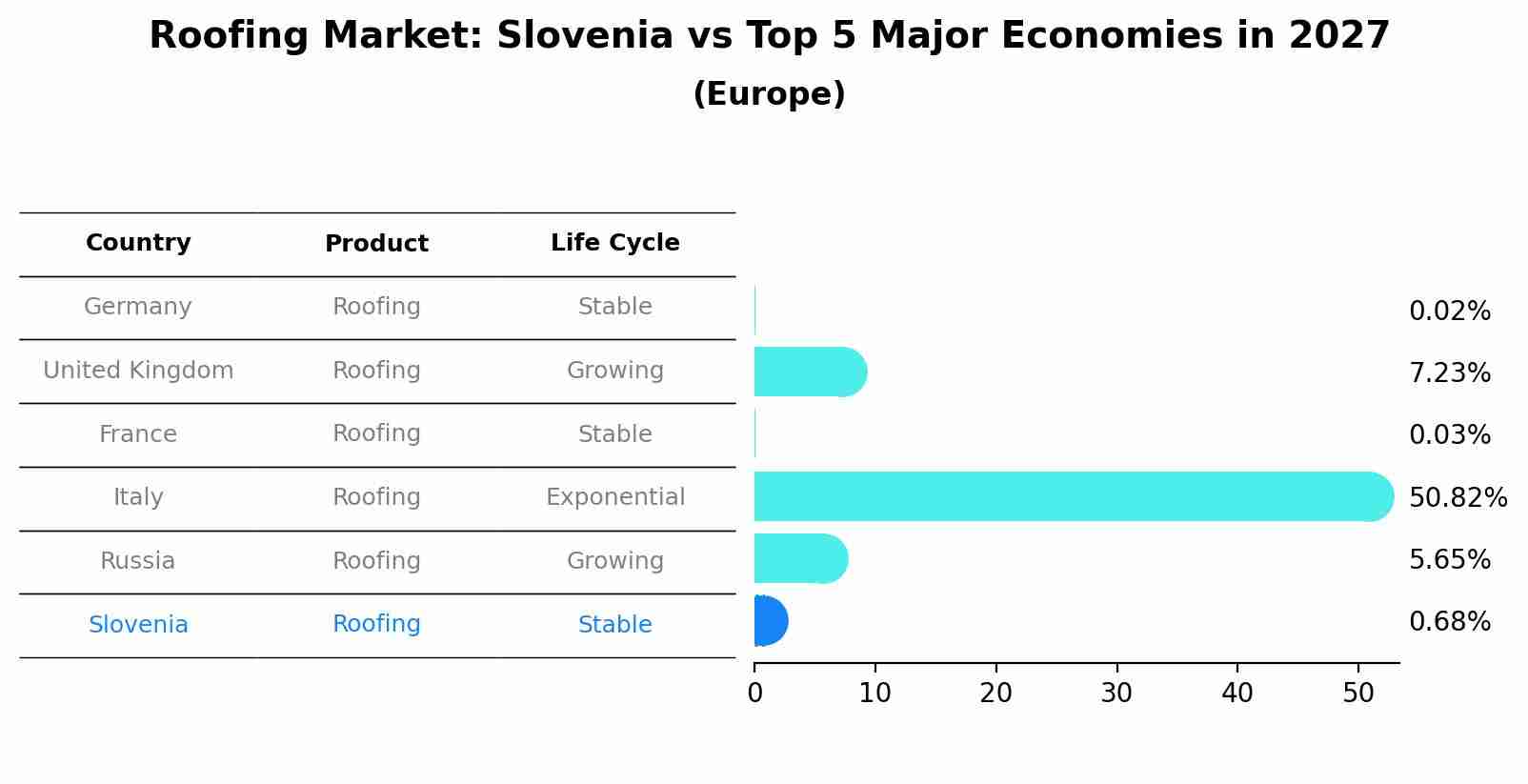 Roofing Market: Slovenia vs Top 5 Major Economies in 2027 (Europe)