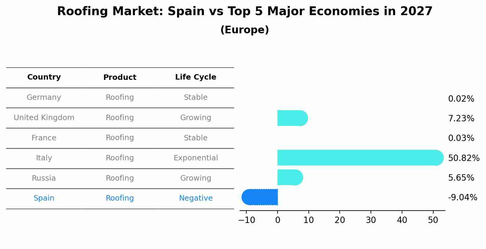 Roofing Market: Spain vs Top 5 Major Economies in 2027 (Europe)