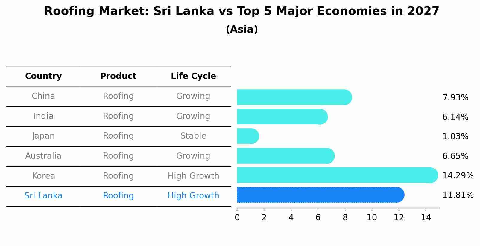 Roofing Market: Sri Lanka vs Top 5 Major Economies in 2027 (Asia)