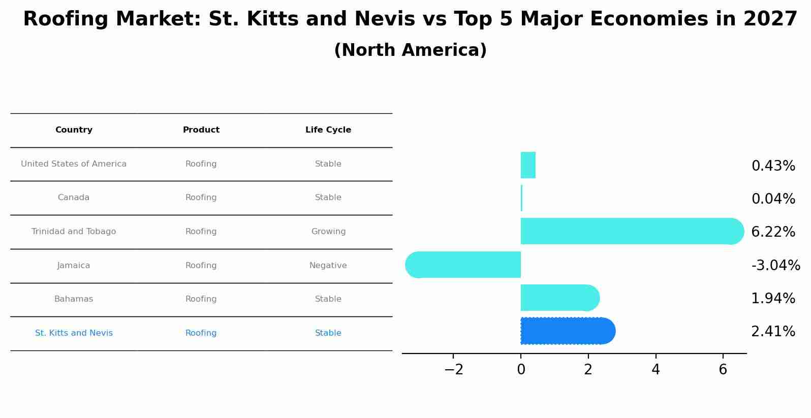 Roofing Market: St. Kitts and Nevis vs Top 5 Major Economies in 2027 (North America)
