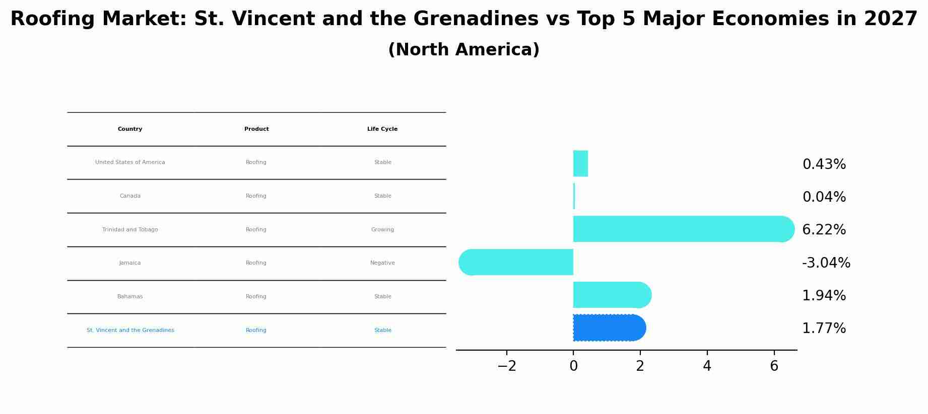 Roofing Market: St. Vincent and the Grenadines vs Top 5 Major Economies in 2027 (North America)