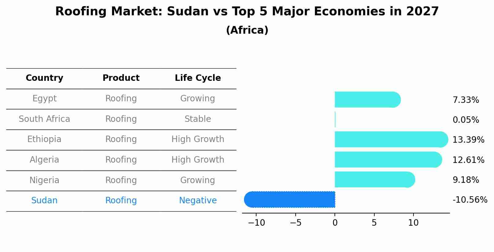 Roofing Market: Sudan vs Top 5 Major Economies in 2027 (Africa)