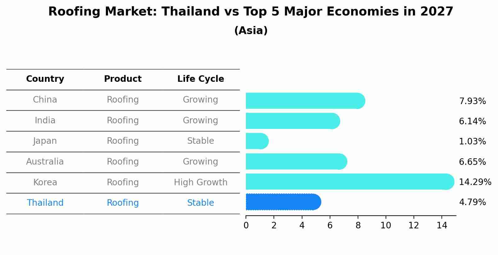 Roofing Market: Thailand vs Top 5 Major Economies in 2027 (Asia)