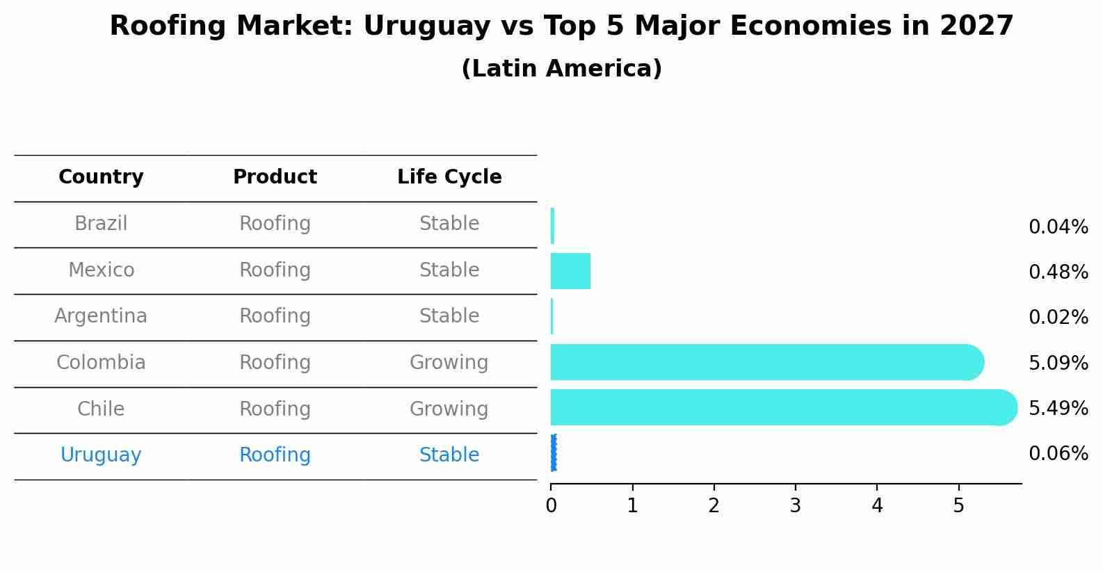 Roofing Market: Uruguay vs Top 5 Major Economies in 2027 (Latin America)