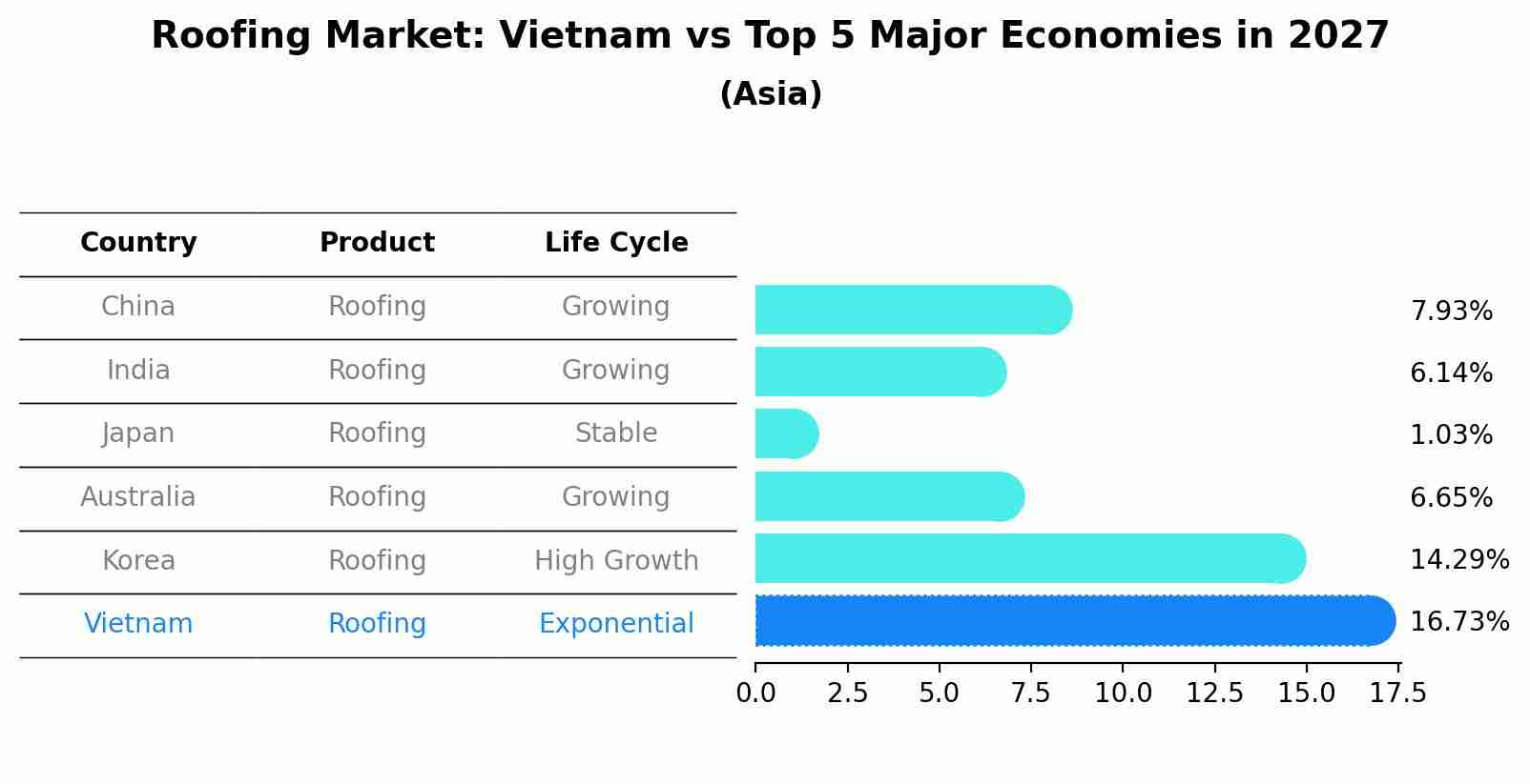 Roofing Market: Vietnam vs Top 5 Major Economies in 2027 (Asia)