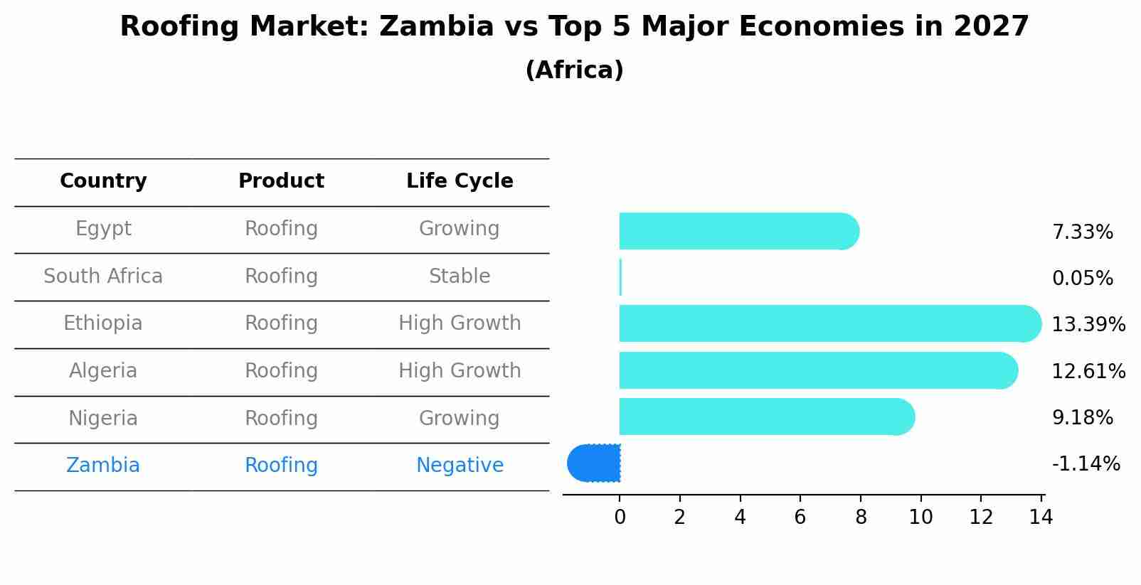 Roofing Market: Zambia vs Top 5 Major Economies in 2027 (Africa)