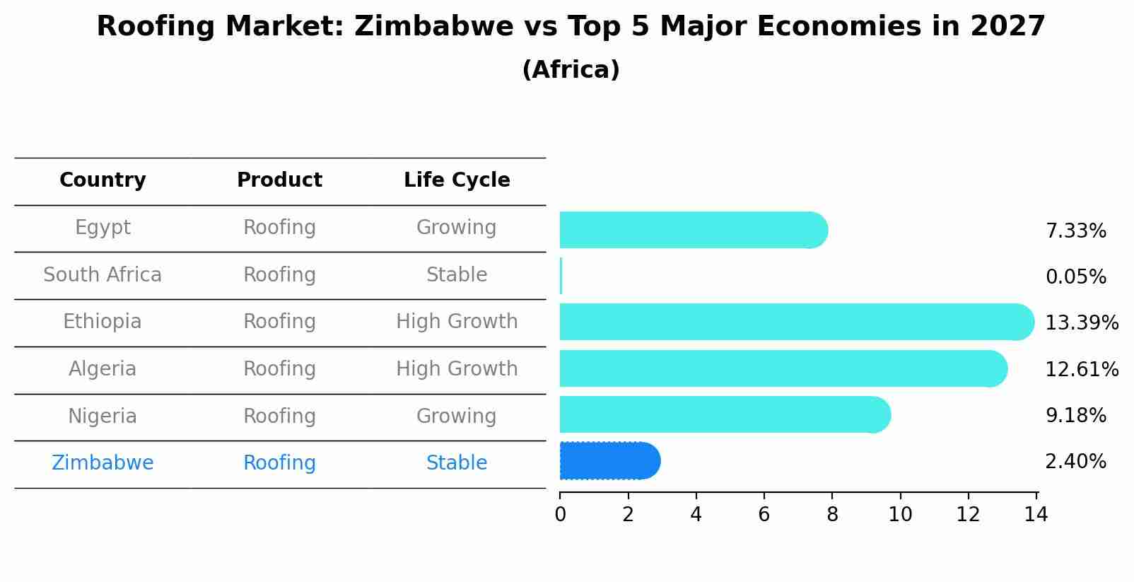 Roofing Market: Zimbabwe vs Top 5 Major Economies in 2027 (Africa)