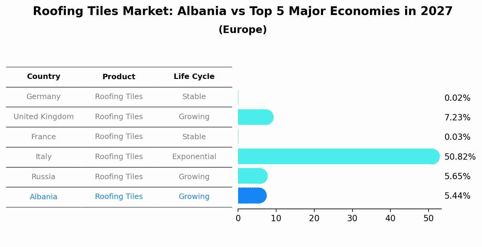 Roofing Tiles Market: Albania vs Top 5 Major Economies in 2027 (Europe)